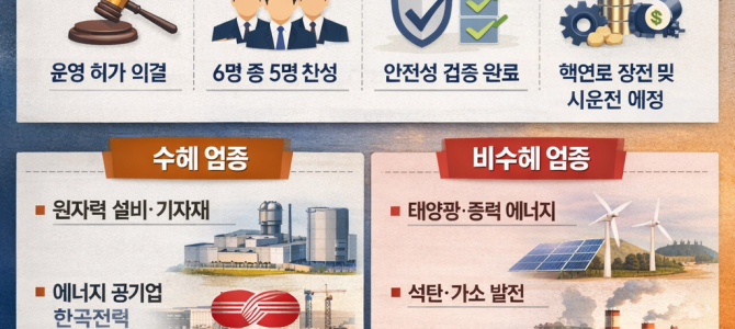 울산 새울 3호기, 9년 만에 본격 가동 …